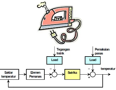 Gambar blok diagram sistem kontrol 