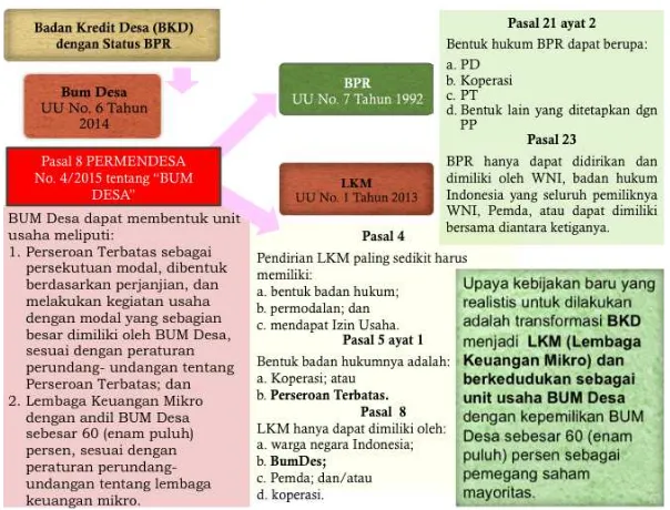 Gambar 5. TRANSFORMASI BANK KREDIT DESA