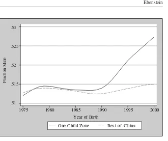 Figure 2Rising Sex Ratio among First Births in ChinaSource: China census 1982–2000. The graph is created by calculated the running-mean smoother appliedby the lowess command using STATA 9 software.
