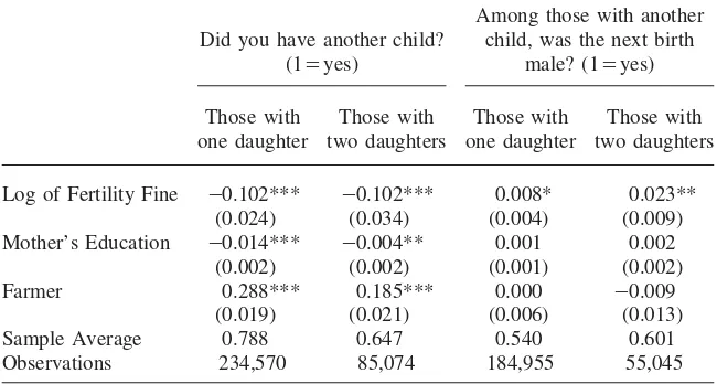Table 6Regression (OLS) Estimates of Fertility Outcomes (LHS) on Fertility Fines (RHS)Following Daughters: China 1964–2000