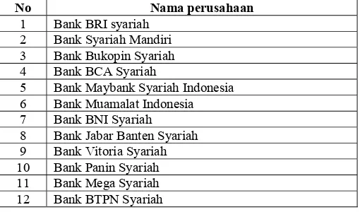 Tabel 3.3 Sampel Bank Umum Syariah Yang Terdaftar di Otoritas Jasa Keuangan 