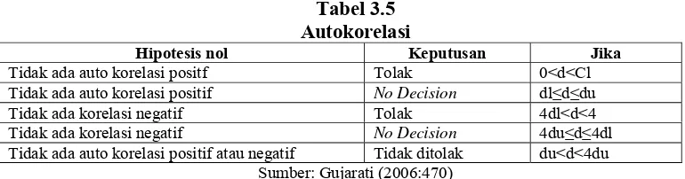 Tabel 3.5 Autokorelasi 