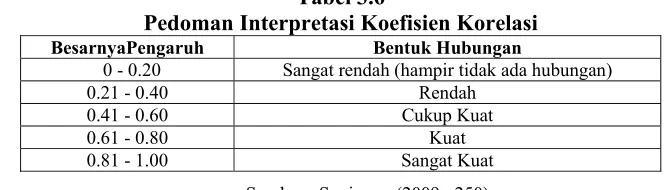 Tabel 3.6 Pedoman Interpretasi Koefisien Korelasi 