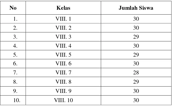 Tabel 1. Distribusi siswa RSBI kelas VIII SMP Negeri 8 Yogyakarta 