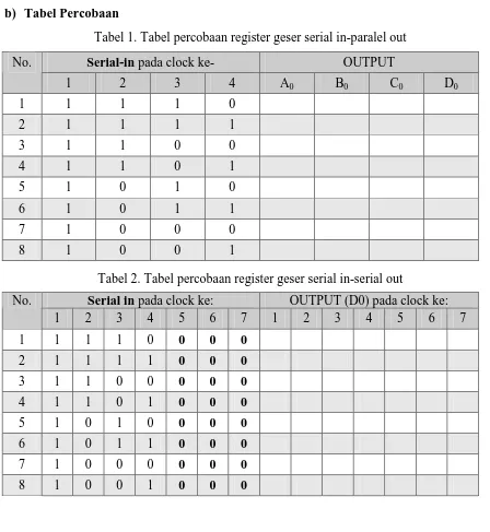 Tabel 1. Tabel percobaan register geser serial in-paralel out 