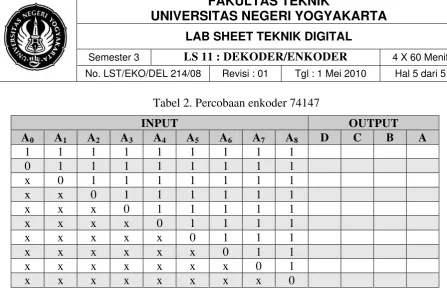 Tabel 2. Percobaan enkoder 74147 