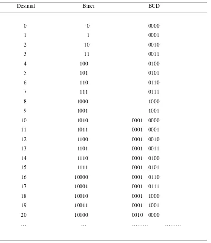  Tabel 2.1 Desimal   Biner  