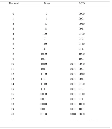  Tabel 2.1 Desimal   Biner  