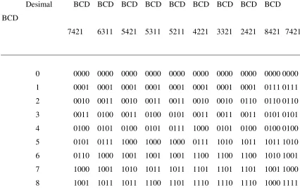  Tabel 2.2 Desimal BCD  BCD BCD BCD BCD BCD BCD BCD BCD   