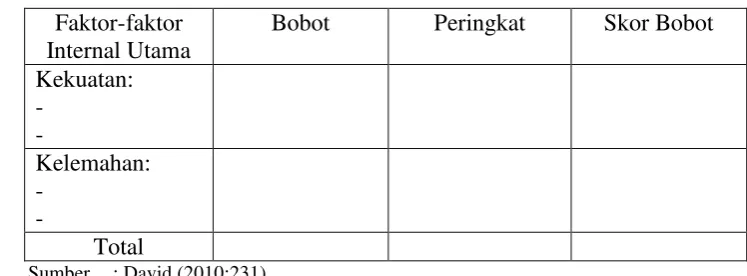 Tabel 3.1 Analisis Matrik IFE 