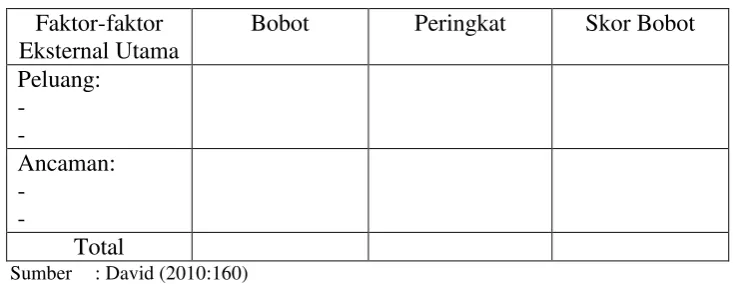 Tabel 3.2 Analisis Matrik EFE 