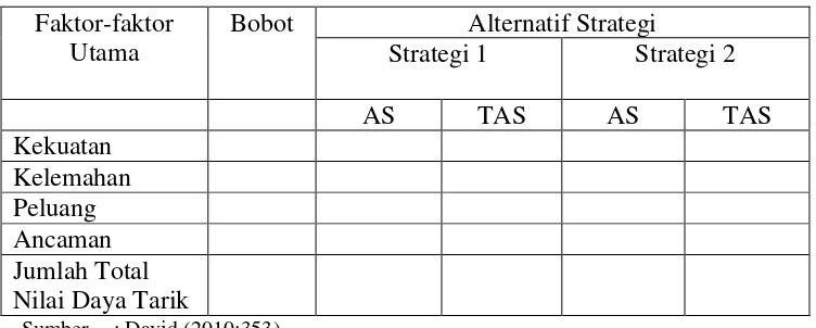 Tabel 3.4 Matrik QSPM 