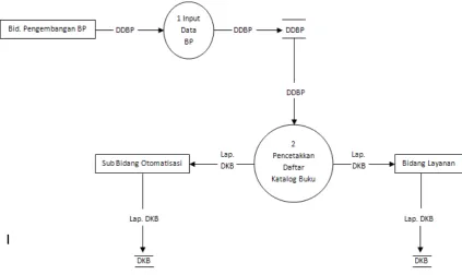 Gambar 4.3 DFD Level 1 Pengelolaan Katalog Buku 