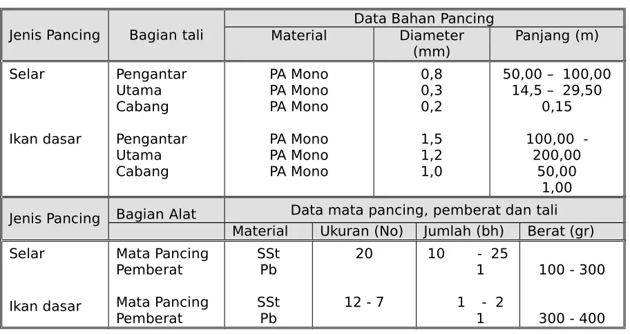 Tabel . Contoh spesifikasi pancing tonda