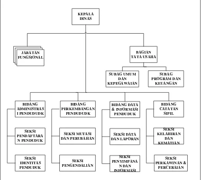 Gambar 3.3 Struktur Organisasi Dinas Kependudukan, Pencatatan Sipil. Sosial 