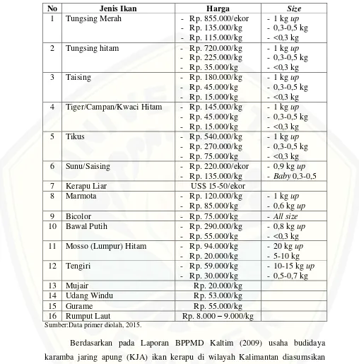 Tabel 1.1 Harga Pasar Ikan Kerapu di Indonesia 