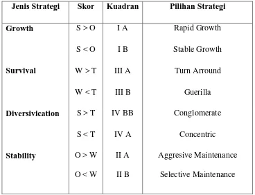 Tabel 2.1 Pilihan Strategi 