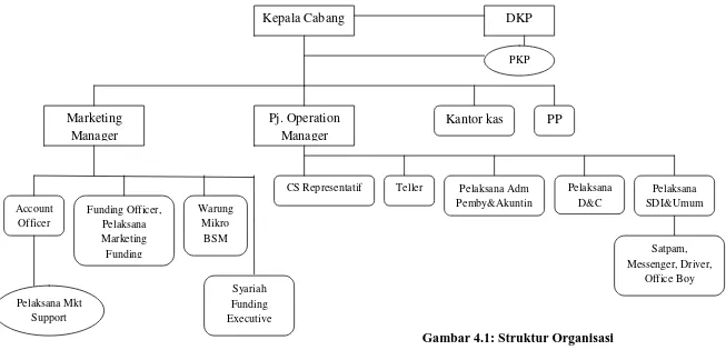 Gambar 4.1: Struktur Organisasi 