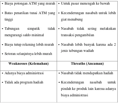 Tabel 4.1: IFAS dan EFAS Prinsip Wadiah 