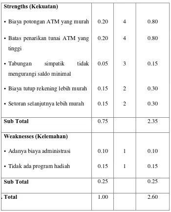 Tabel 4.3: SWOT IFAS Prinsip Wadiah 