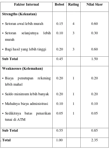 Tabel 4.5: SWOT IFAS Prinsip Mudharabbah 