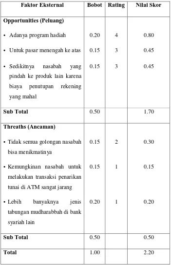 Tabel 4.6: SWOT EFAS Prinsip Mudharabbah 