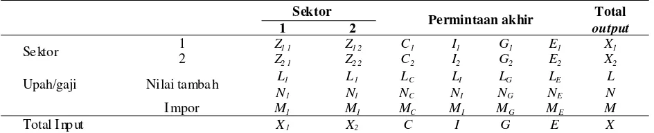 Tabel 1. Struktur Tabel Input-Output (I-O) Dua Sektor Ekonomi