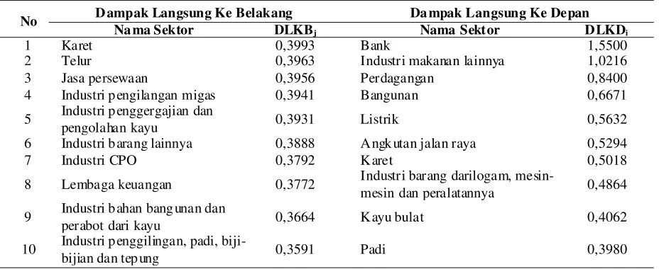 Tabel 3. Sepuluh Sektor Terbesar Menurut Menurut DLKB dan DLKD Tahun 2010
