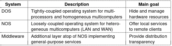 Figure 1-10. An overview between DOS (Distributed Operating Systems),NOS (Network Operating Systems), and middleware.
