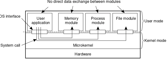Figure 1-11. Separating applications from operating system code through a microkernel.