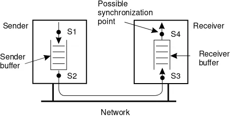 Figure 1-15. Alternatives for blocking and buffering in message passing.