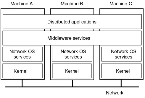 Figure 1-22. General structure of a distributed system as middleware.