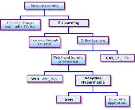 Gambar 2. Klasifikasi Pembelajaran Jarak Jauh