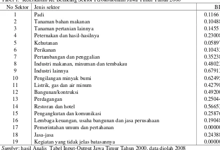 Tabel 1.  Keterkaitan Ke Belakang Sektor Perokonomian Jawa Timur Tahun 2000 