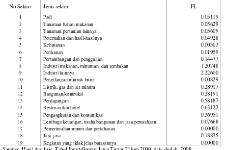 Tabel 2.  Keterkaitan Ke Depan Sektor Perekonomian Jawa Timur Tahun 2000 