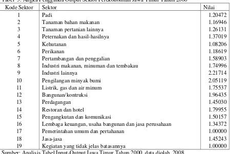 Tabel  3. Angka Pengganda Output Sektor Perekonomian Jawa Timur Tahun 2000 