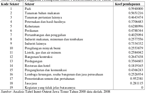 Tabel 4. Angka Pengganda Pendapatan Sektor Perekonomian Jawa Timur Tahun 2000  