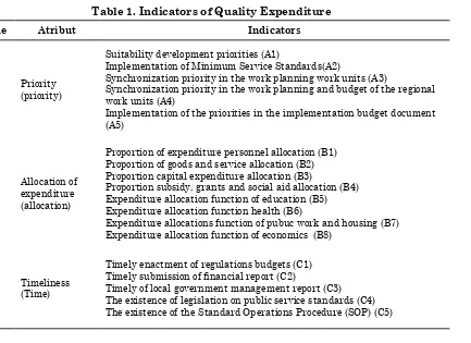 Table 1. Indicators of Quality Expenditure