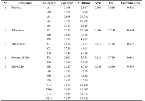 Table 3 Estimation Indicators Parameter Expenditure Quality