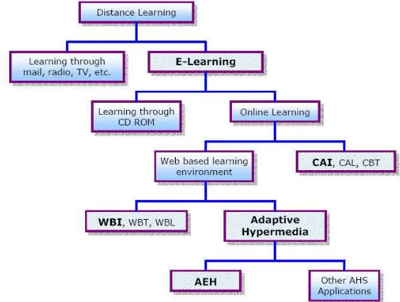 Gambar 2. Klasifikasi Pembelajaran Jarak Jauh 
