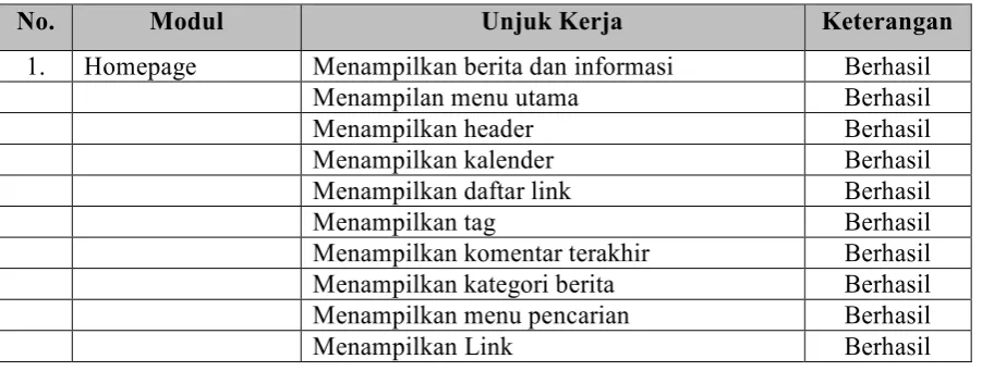 Tabel 1. Rekap hasil pengujian 