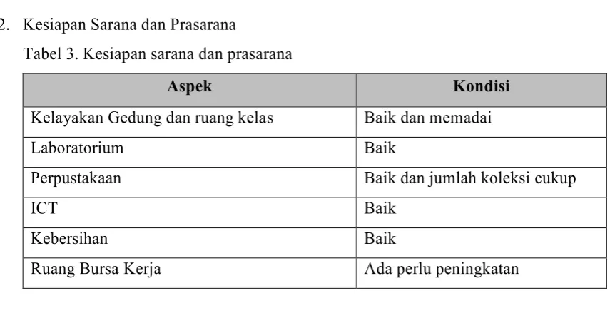 Tabel 3. Kesiapan sarana dan prasarana 