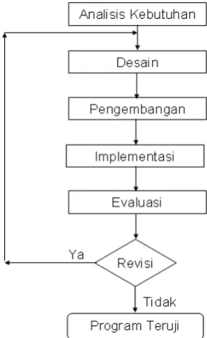 Gambar 1. Diagram alir penelitian 