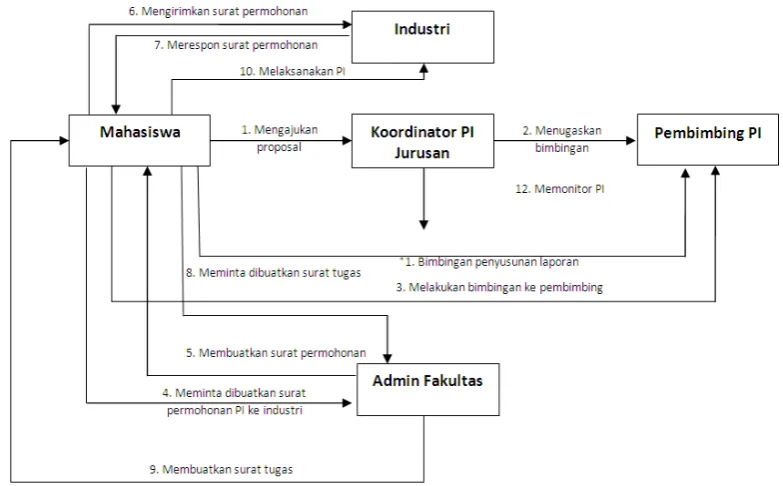 Gambar. Diagram perancangan data sistem informasi PI  
