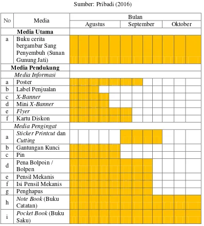 Tabel III.1 Distribusi Media Tahun 2016 