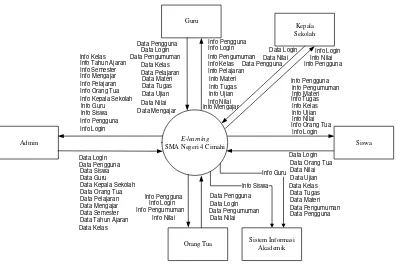 Gambar III.13 Diagram Konteks e-learning di SMA Negeri 4 Cimahi 
