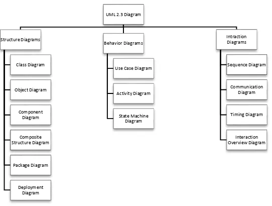 Gambar 2.8  Contoh Diagram UML [20] 