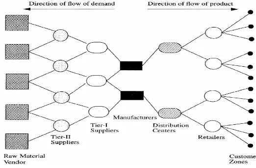 Gambar 1. Jaringan supply chain (Swaminathan, 1998) 