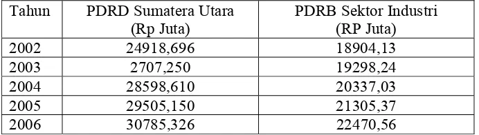 Tabel 1.1 Kontribusi PDRB Sektor Industri terhadap PDRB Sumatera Utara 