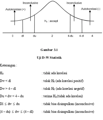 Uji D-W StatistikGambar 3.1  
